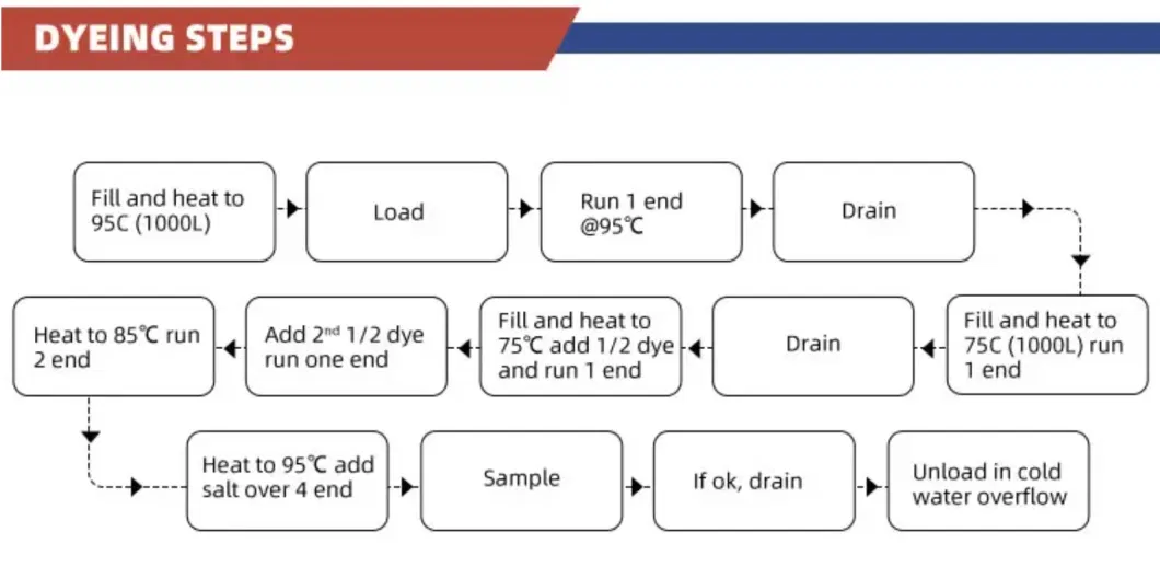 Atmospheric Jigger Dyeing Machine for Viscose-Rayon-Acetate